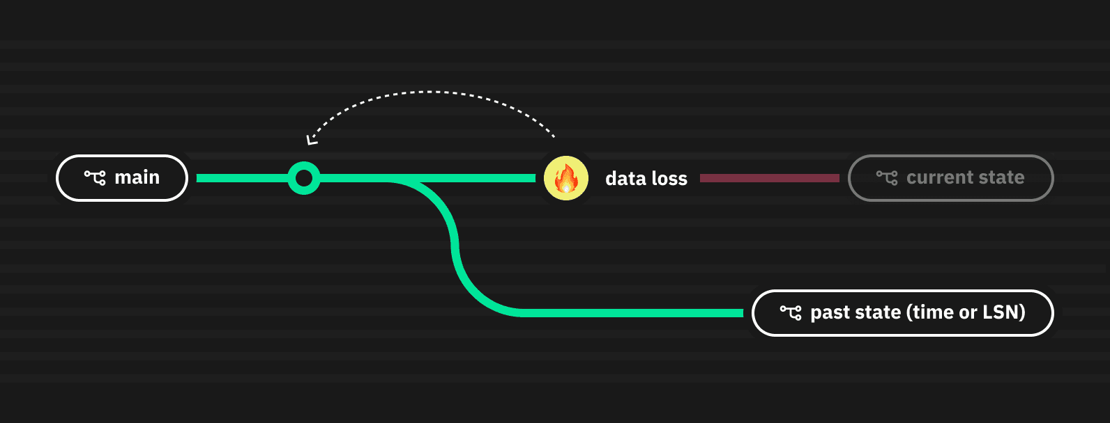 Recover from data loss using restore branching