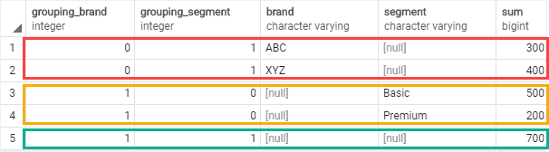 PostgreSQL GROUPING SETS - GROUPING function.